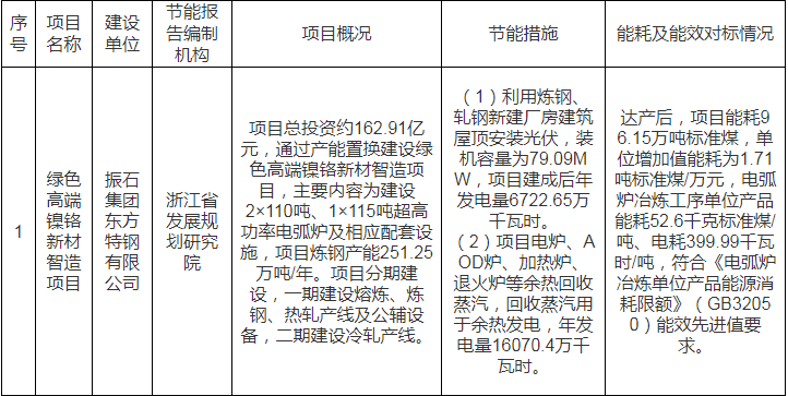 省發展改革委關于振石集團東方特鋼綠色高端鎳鉻新材智造項目報告公示
